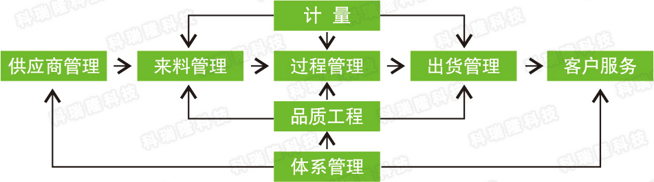 聚合物鋰電池品質職能流程圖