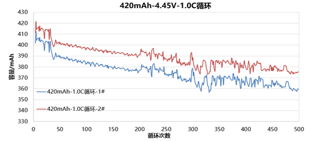 4.45V高電壓聚合物鋰電池循環(huán)數(shù)據(jù)圖