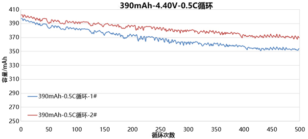 4.4V高電壓聚合物鋰電池循環(huán)數(shù)據(jù)圖