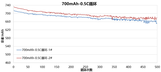 4.2V純鈷聚合物鋰電池循環(huán)數(shù)據(jù)圖
