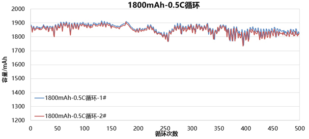 4.2V三元聚合物鋰電池循環(huán)數(shù)據(jù)圖