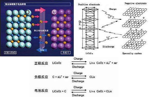 聚合物鋰電池原理