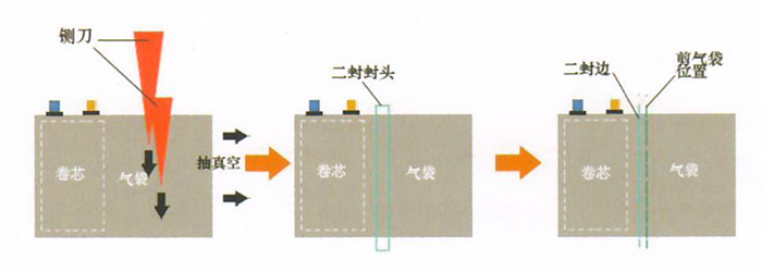 聚合物鋰電池生產的二封工序